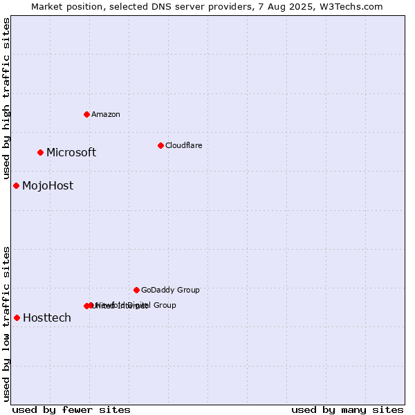 Market position of Microsoft vs. Hosttech vs. MojoHost