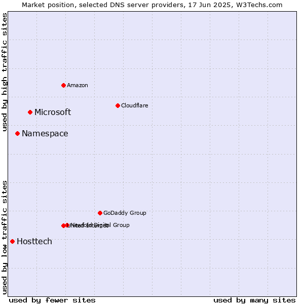 Market position of Microsoft vs. Namespace vs. Hosttech