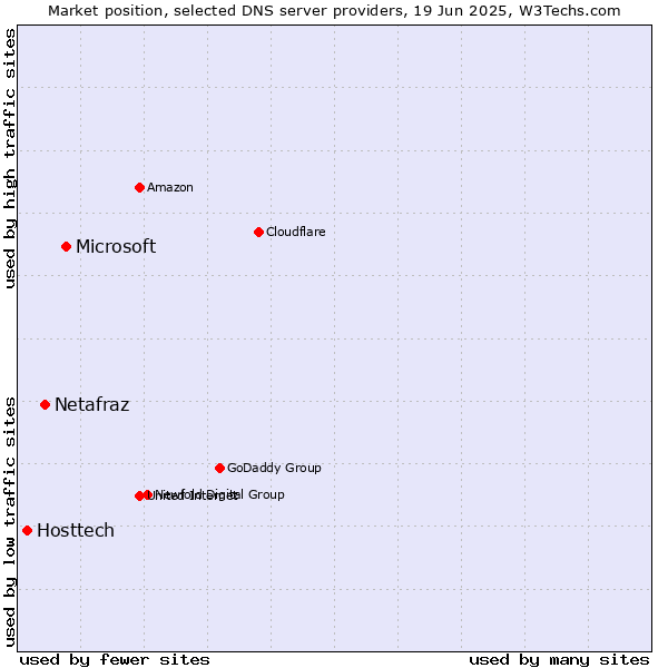 Market position of Microsoft vs. Netafraz vs. Hosttech
