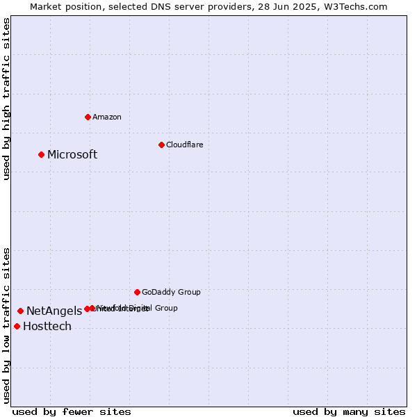 Market position of Microsoft vs. NetAngels vs. Hosttech