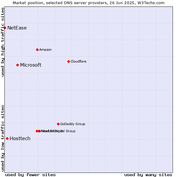 Market position of Microsoft vs. Hosttech vs. NetEase