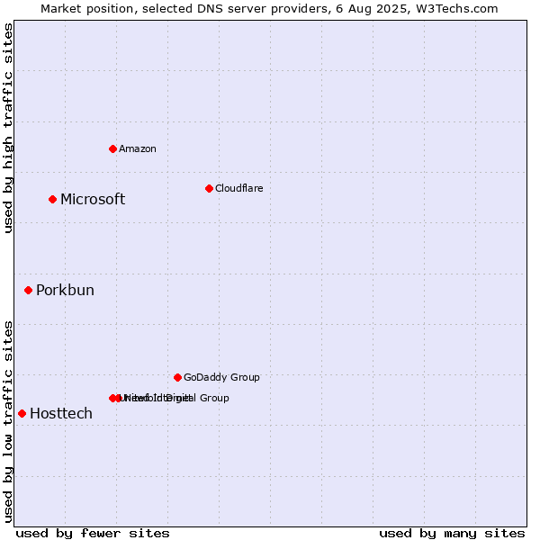 Market position of Microsoft vs. Porkbun vs. Hosttech