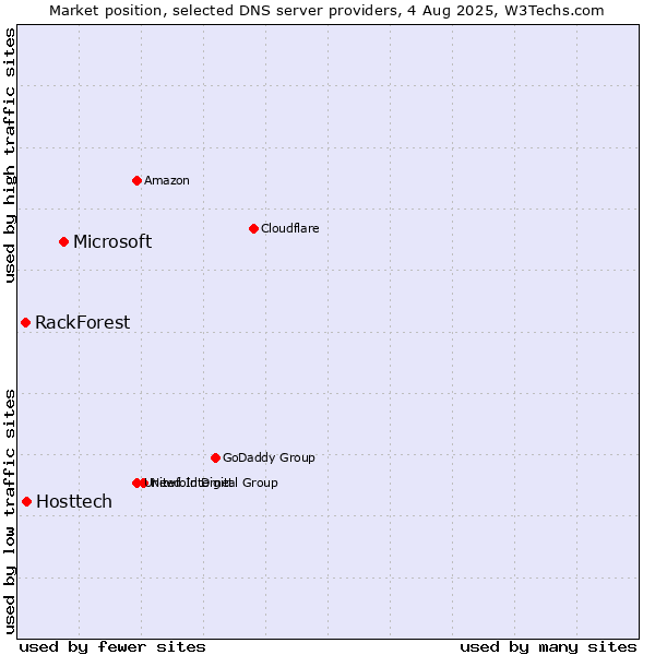 Market position of Microsoft vs. Hosttech vs. RackForest