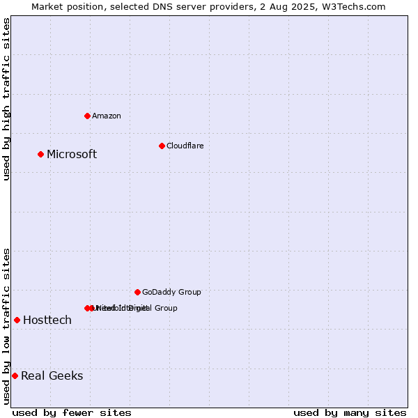 Market position of Microsoft vs. Hosttech vs. Real Geeks