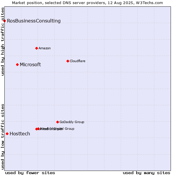 Market position of Microsoft vs. Hosttech vs. RosBusinessConsulting