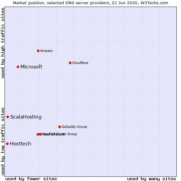 Market position of Microsoft vs. ScalaHosting vs. Hosttech