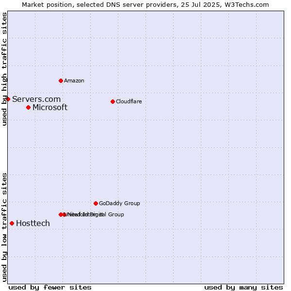 Market position of Microsoft vs. Hosttech vs. Servers.com