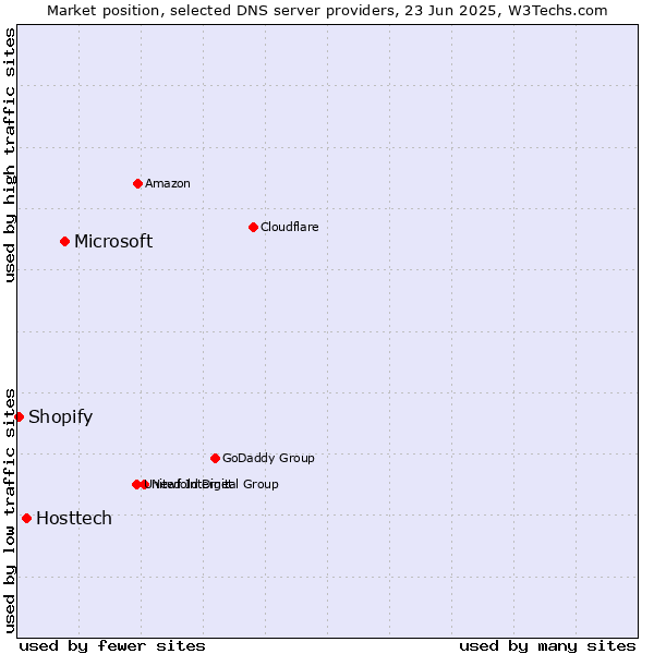 Market position of Microsoft vs. Hosttech vs. Shopify