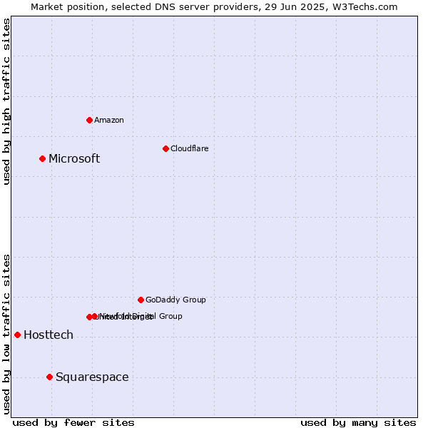 Market position of Squarespace vs. Microsoft vs. Hosttech