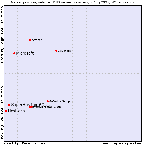 Market position of Microsoft vs. SuperHosting.BG vs. Hosttech