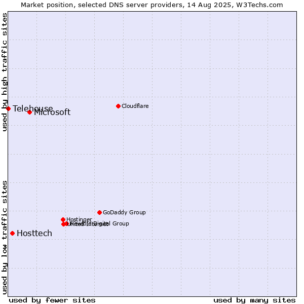 Market position of Microsoft vs. Hosttech vs. Telehouse
