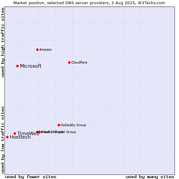 Market position of Microsoft vs. TimeWeb vs. Hosttech