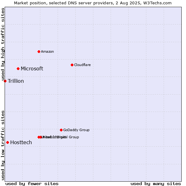 Market position of Microsoft vs. Hosttech vs. Trillion