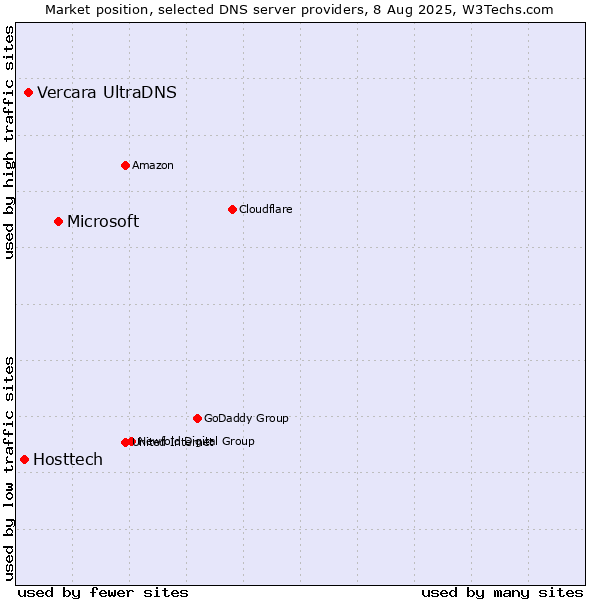 Market position of Microsoft vs. Vercara UltraDNS vs. Hosttech