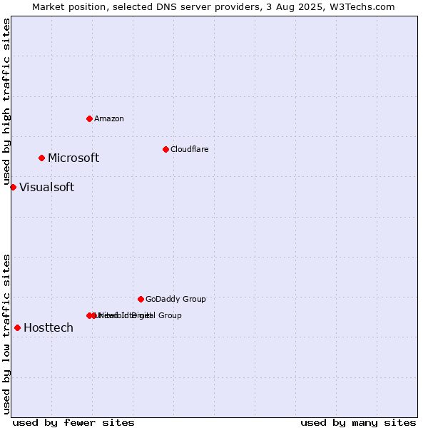 Market position of Microsoft vs. Hosttech vs. Visualsoft