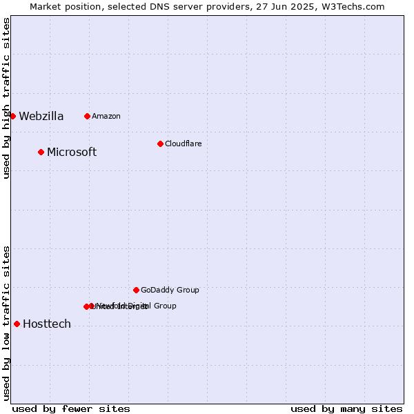 Market position of Microsoft vs. Hosttech vs. Webzilla