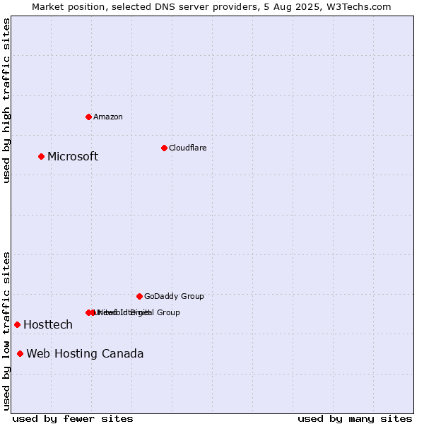 Market position of Microsoft vs. Web Hosting Canada vs. Hosttech