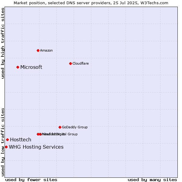 Market position of Microsoft vs. Hosttech vs. WHG Hosting Services