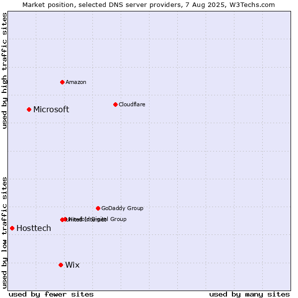 Market position of Wix vs. Microsoft vs. Hosttech