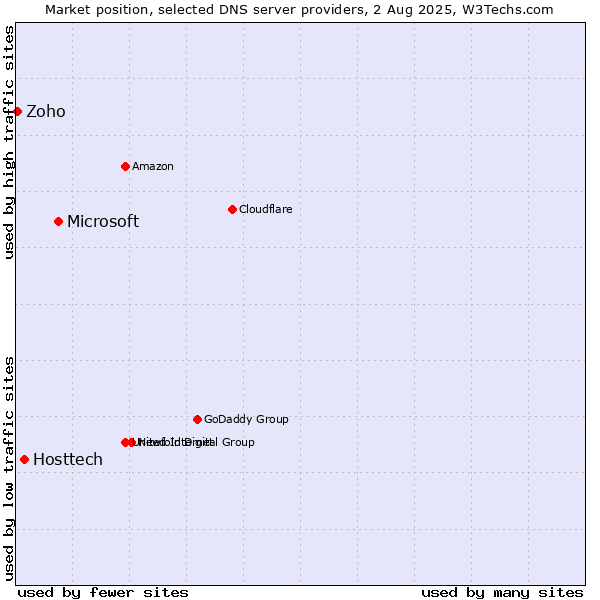 Market position of Microsoft vs. Hosttech vs. Zoho