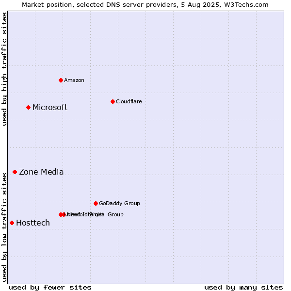 Market position of Microsoft vs. Zone Media vs. Hosttech