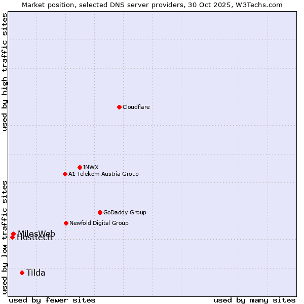 Market position of Tilda vs. MilesWeb vs. Hosttech