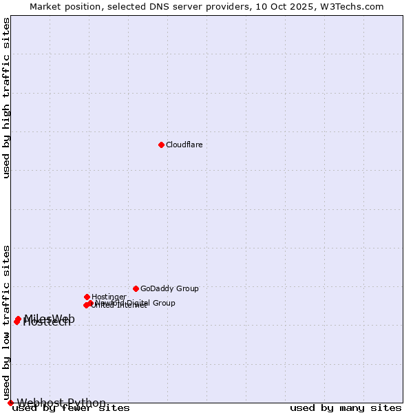 Market position of MilesWeb vs. Hosttech vs. Webhost Python