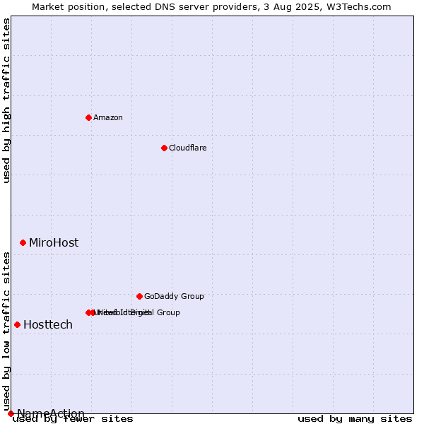 Market position of MiroHost vs. Hosttech vs. NameAction
