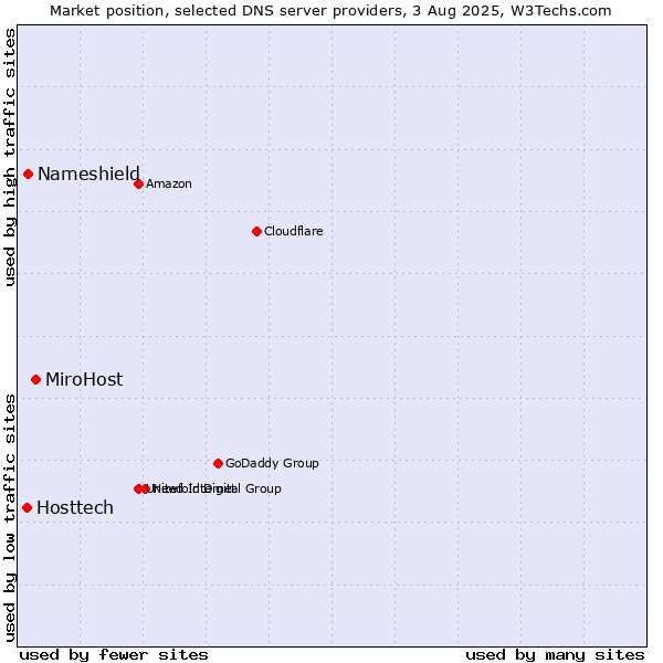 Market position of MiroHost vs. Nameshield vs. Hosttech