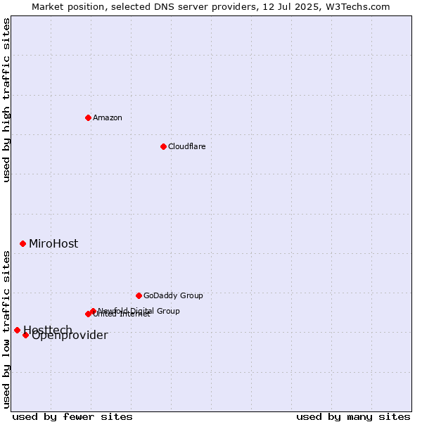 Market position of Openprovider vs. MiroHost vs. Hosttech