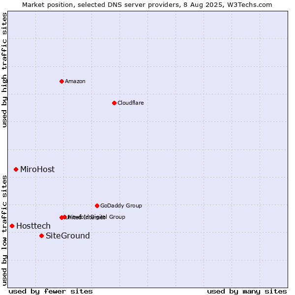 Market position of SiteGround vs. MiroHost vs. Hosttech
