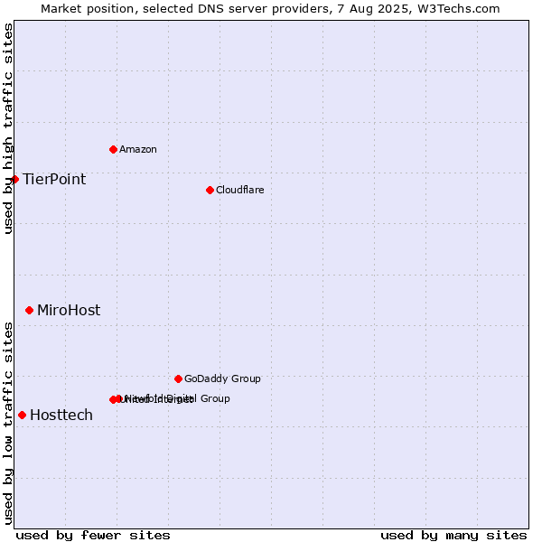 Market position of MiroHost vs. Hosttech vs. TierPoint