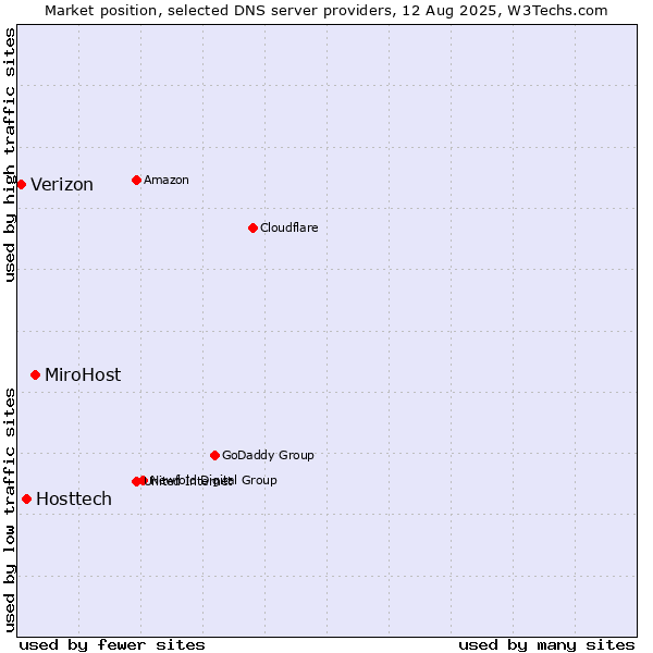 Market position of MiroHost vs. Hosttech vs. Verizon