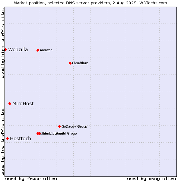 Market position of MiroHost vs. Hosttech vs. Webzilla