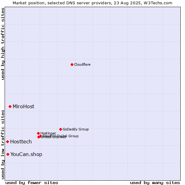 Market position of MiroHost vs. YouCan.shop vs. Hosttech
