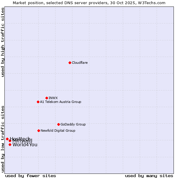 Market position of Mittwald vs. World4You vs. Hosttech