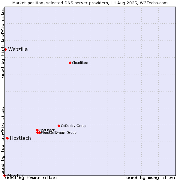Market position of Hosttech vs. Webzilla vs. Mivitec