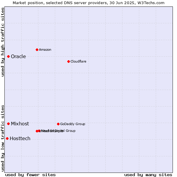 Market position of Oracle vs. Mixhost vs. Hosttech