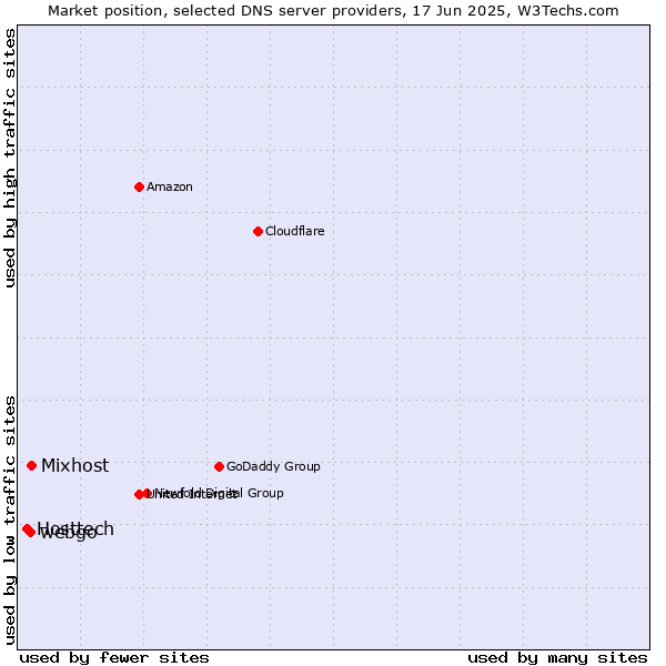 Market position of Mixhost vs. webgo vs. Hosttech