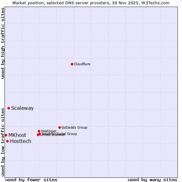 Market position of Scaleway vs. Hosttech vs. MKhost