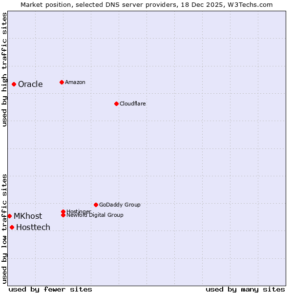 Market position of Oracle vs. Hosttech vs. MKhost