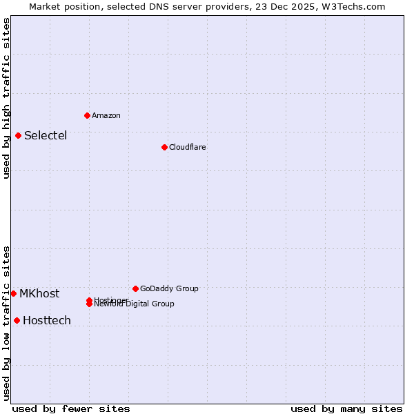Market position of Selectel vs. Hosttech vs. MKhost