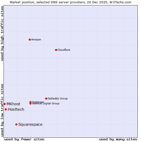 Market position of Squarespace vs. Hosttech vs. MKhost
