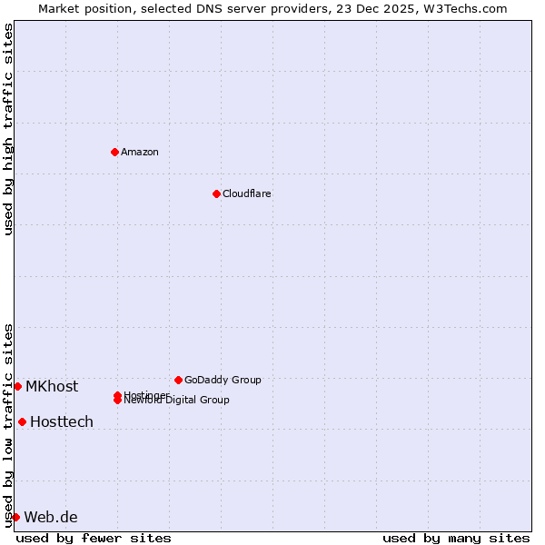 Market position of Hosttech vs. MKhost vs. Web.de