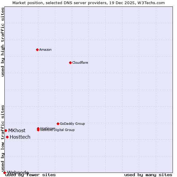 Market position of Hosttech vs. MKhost vs. Webnode