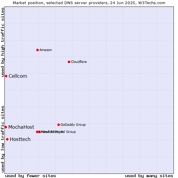 Market position of Hosttech vs. Cellcom vs. MochaHost