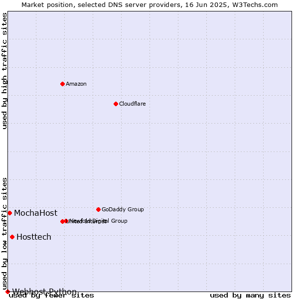 Market position of Hosttech vs. MochaHost vs. Webhost Python