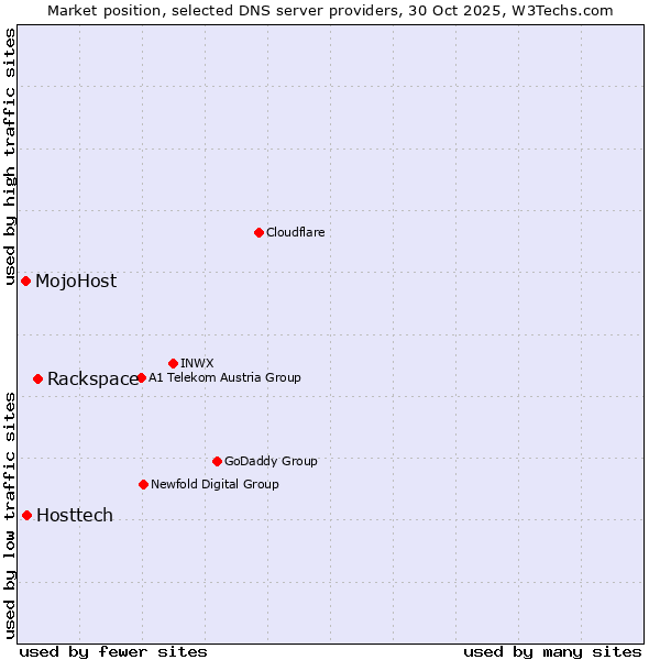Market position of Rackspace vs. Hosttech vs. MojoHost