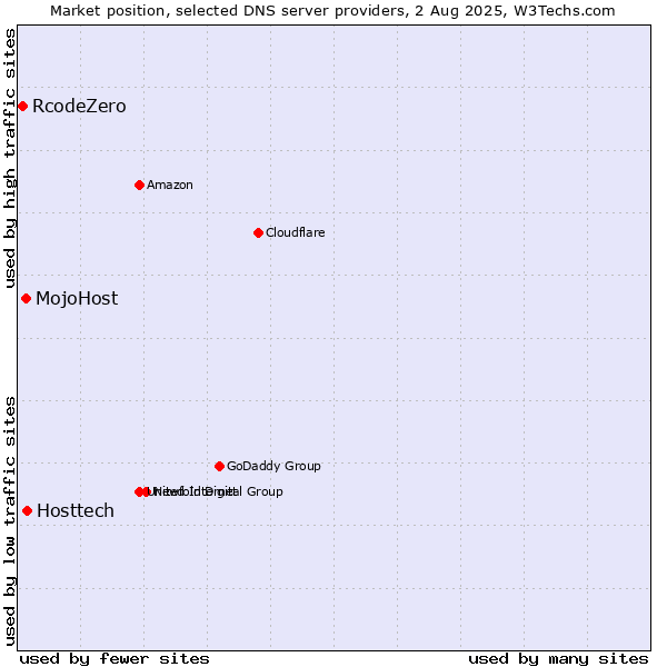 Market position of Hosttech vs. MojoHost vs. RcodeZero