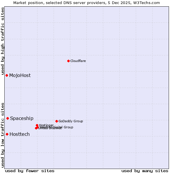 Market position of Spaceship vs. Hosttech vs. MojoHost